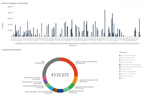 Performance Recruiting 2022 Portfolio Analytics Ausgaben