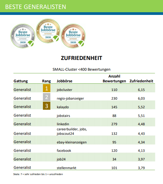 jobboersencheck.de beste Jobbörsen Deutschlands Ranking jobboersencheck.de beste Jobbörsen Deutschlands Ranking