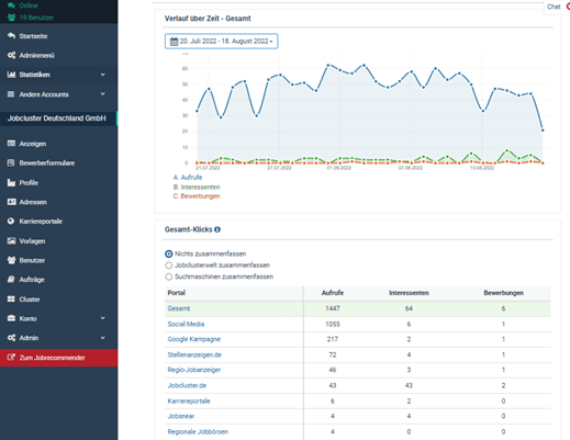 Der Recruiting Überblick zeigt KPIs zu Klicks, Interessenten und Bewerbern