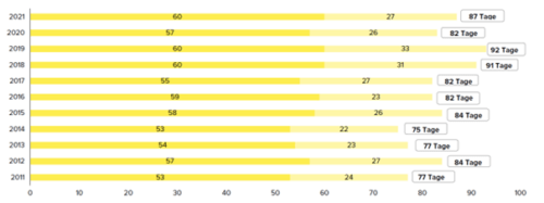 Arbeitsmarktstudie 2022 Bild 10