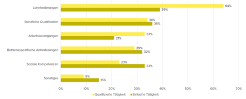 Arbeitsmarktstudie 2022 Bild 11