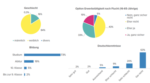 Arbeitsmarktstudie 2022 Bild 13