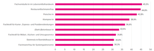 Arbeitsmarktstudie 2022 Bild 7