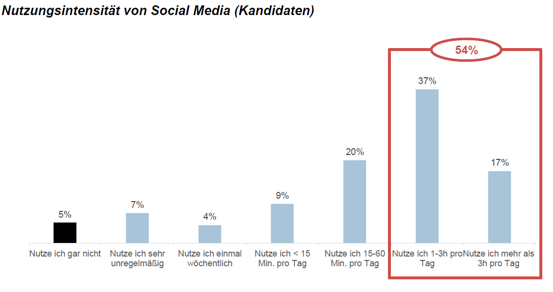 Social Media Personalmarketing Studie 2021-2022 Bild2