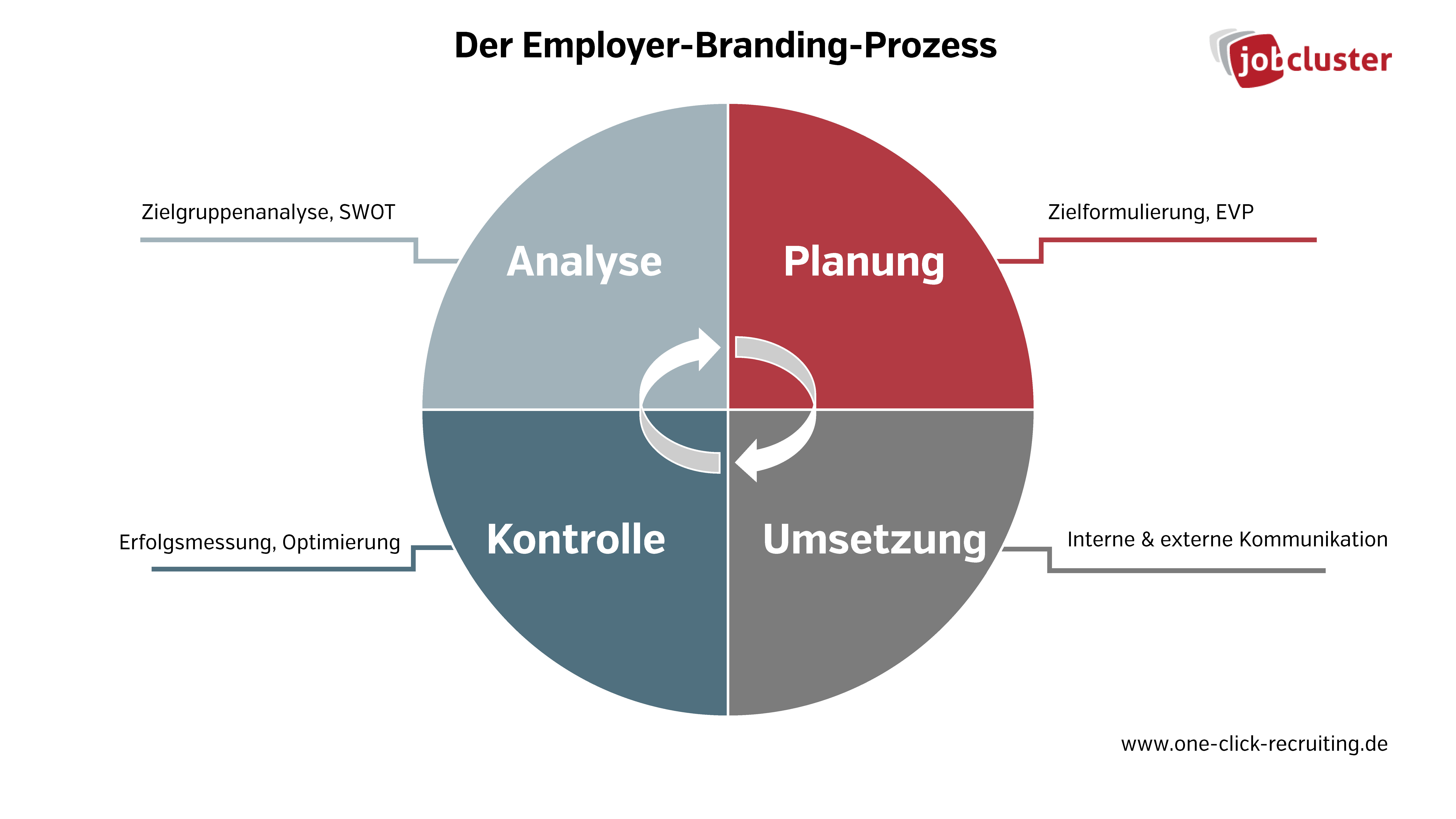 Die 4 Phasen im Employer-Branding-Prozess