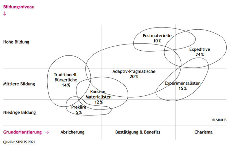 SINUS-Modell für jugendliche Lebenswelten in Deutschland