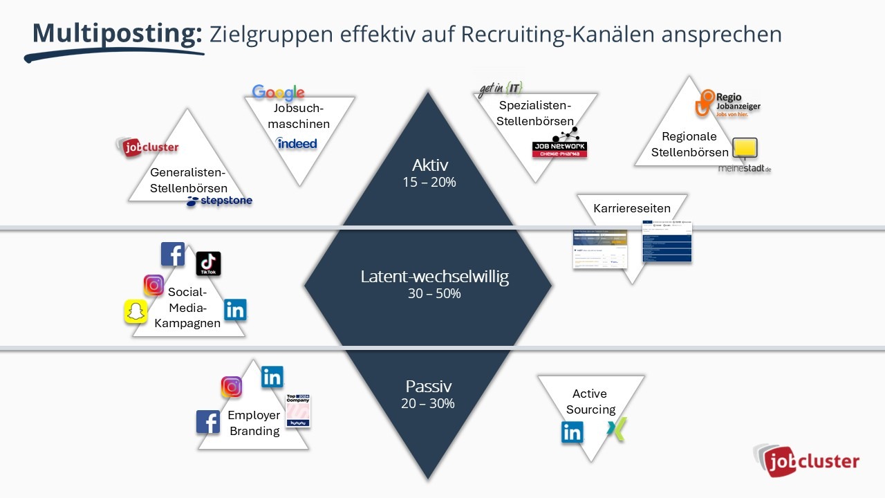 Multiposting: Zielgruppen effektiv auf Recruiting-Kanälen ansprechen