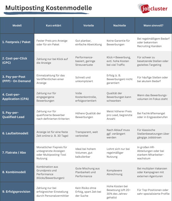Multiposting Kostenmodelle
