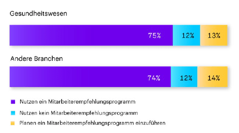 Diagramm 7: Die Nutzung von Mitarbeiterempfehlungsprogrammen im Gesundheitswesen Diagramm 7: Die Nutzung von Mitarbeiterempfehlungsprogrammen im Gesundheitswesen