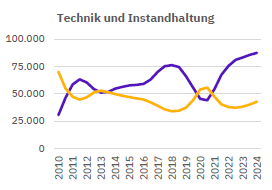 Fachkräftecheck Chemie 2025: Technik und Instandhaltung