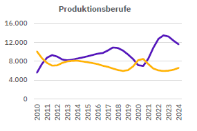 Fachkräftecheck Chemie 2025: Produktionsberufe