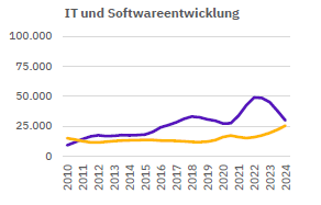 Fachkräftecheck Chemie 2025: IT und Softwareentwicklung