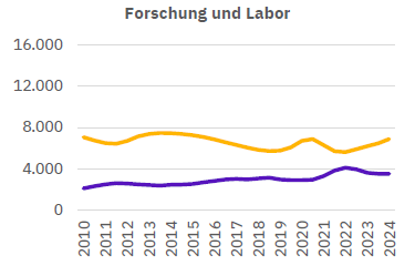 Fachkräftecheck Chemie 2025: Forschung und Labor