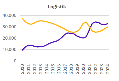 Fachkräftecheck Chemie 2025: Logistik