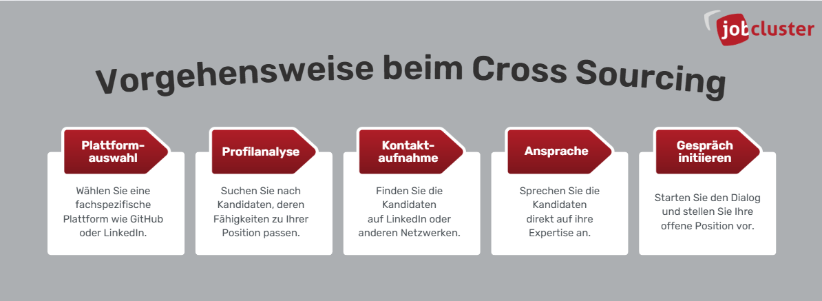 Grafik: Vorgehensweise beim Cross Sourcing